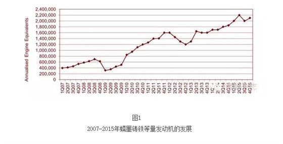 2007-2015年蠕墨鑄鐵等量發(fā)動機(jī)的發(fā)展 2007-2015年蠕墨鑄鐵等量發(fā)動機(jī)的發(fā)展