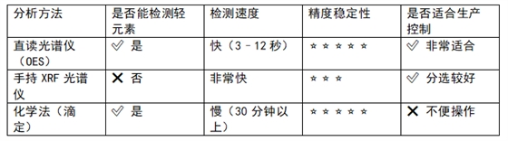 直讀光譜儀分析原理入門(mén) 直讀光譜儀分析原理入門(mén)