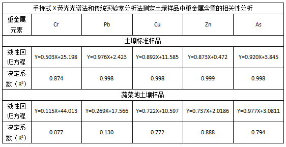 手持式X熒光光譜法和傳統(tǒng)實驗室分析法測定土壤樣品中重金屬含量的相關性分析.png 手持式X熒光光譜法和傳統(tǒng)實驗室分析法測定土壤樣品中重金屬含量的相關性分析.png