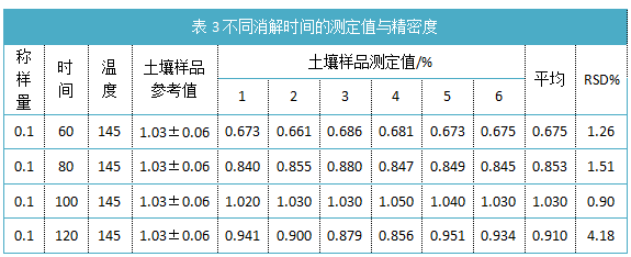 表3不同消解時(shí)間的測定值與精密度.png